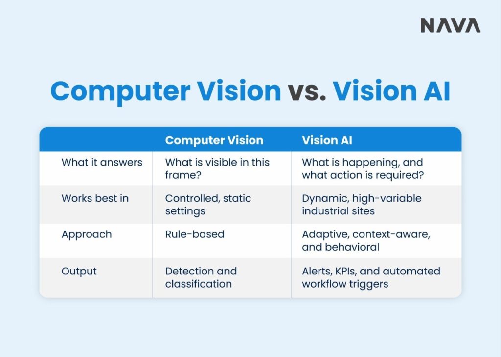 A comparison table representing what computer vision does and how vision AI is different.
