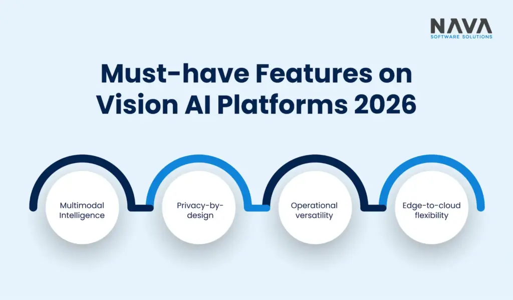 Image showing the must-have features on 2026 Vision AI platforms