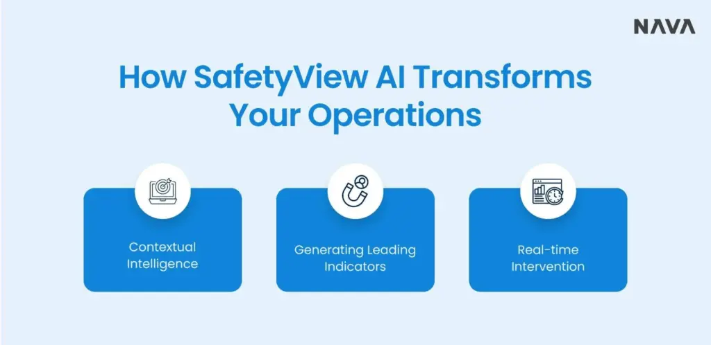 How SafetyView AI transforms industrial operations through contextual intelligence, generating leading indicators, and real-time intervention. 