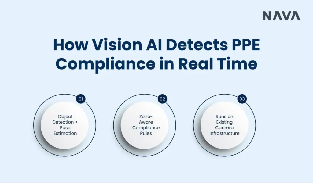 How Vision AI Detects PPE Compliance in Real Time