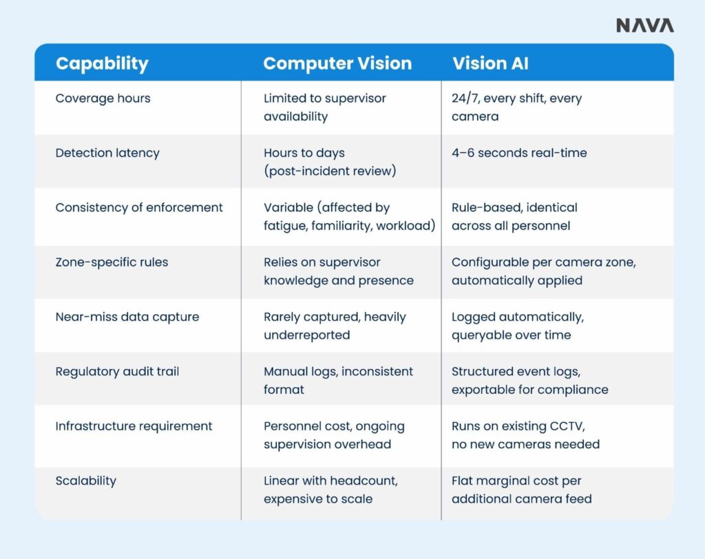 A comparison table showing the difference between Traditional Compliance Monitoring versus AI-Powered Detection across key capabilities like coverage hours, detection latency, and scalability.