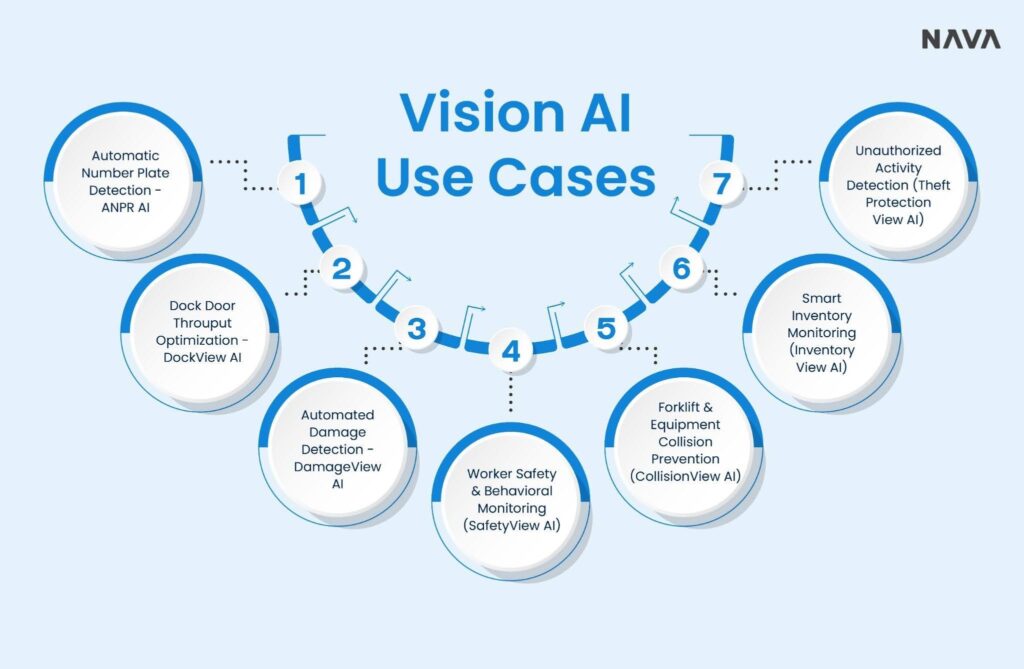 Seven core vision AI use cases for business automation, including ANPR AI, DockView AI, and safety monitoring, set against a clean layout.
