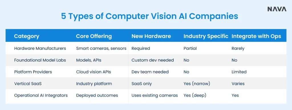 Table comparing hardware manufacturers, model labs, platform providers, vertical SaaS, and operational AI integrators.
