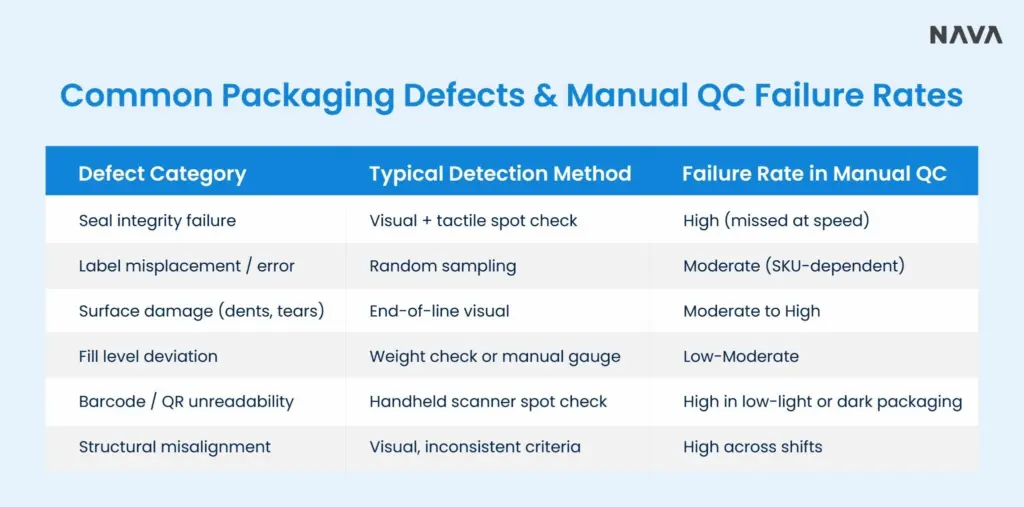 Table showing packaging defects