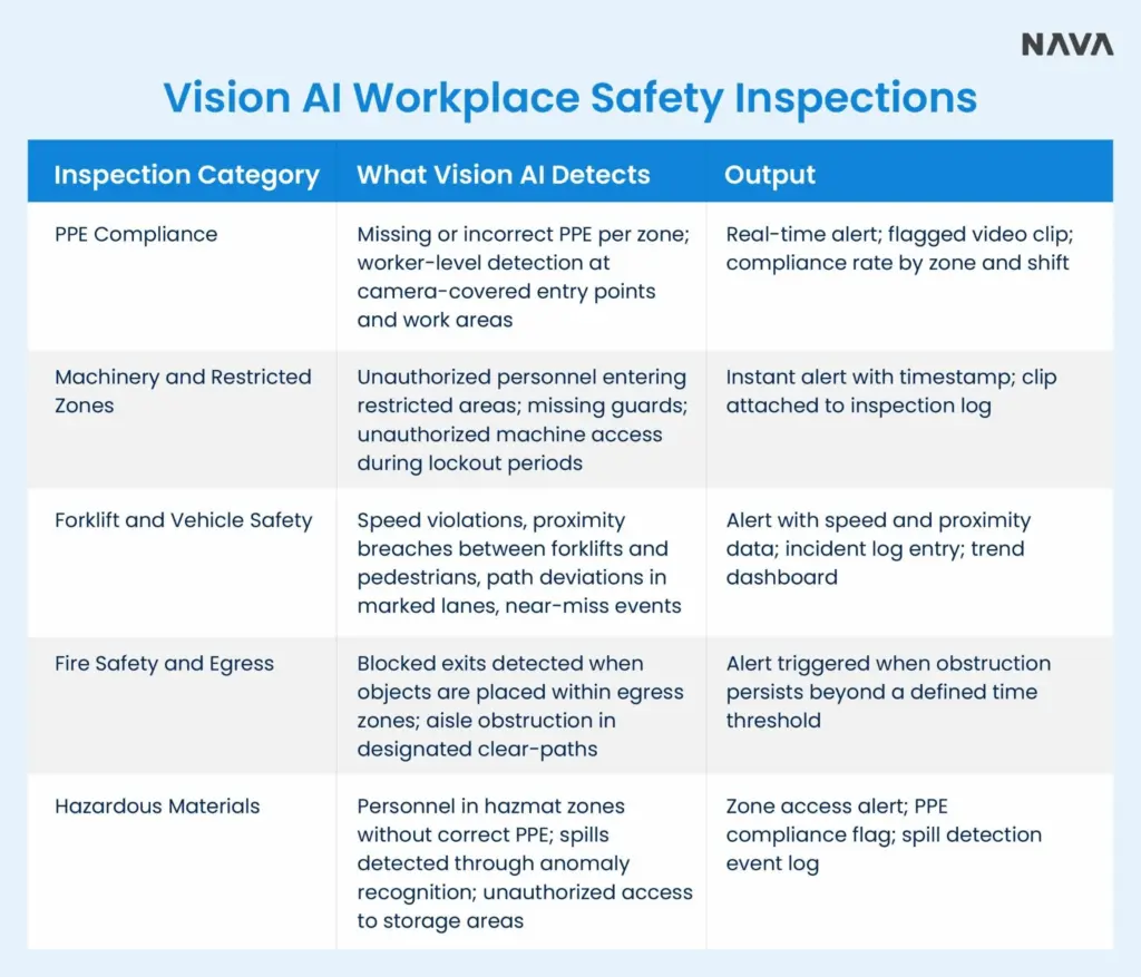 Table showing how Vision AI detects