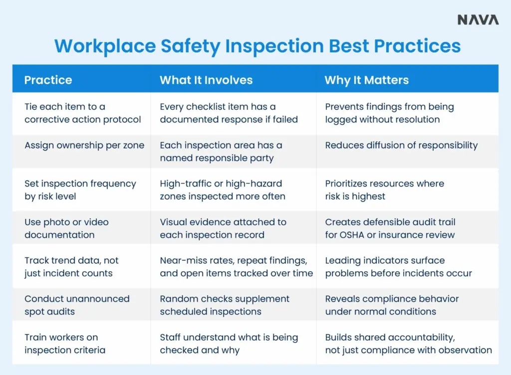 Table outlining workplace safety inspection best practices