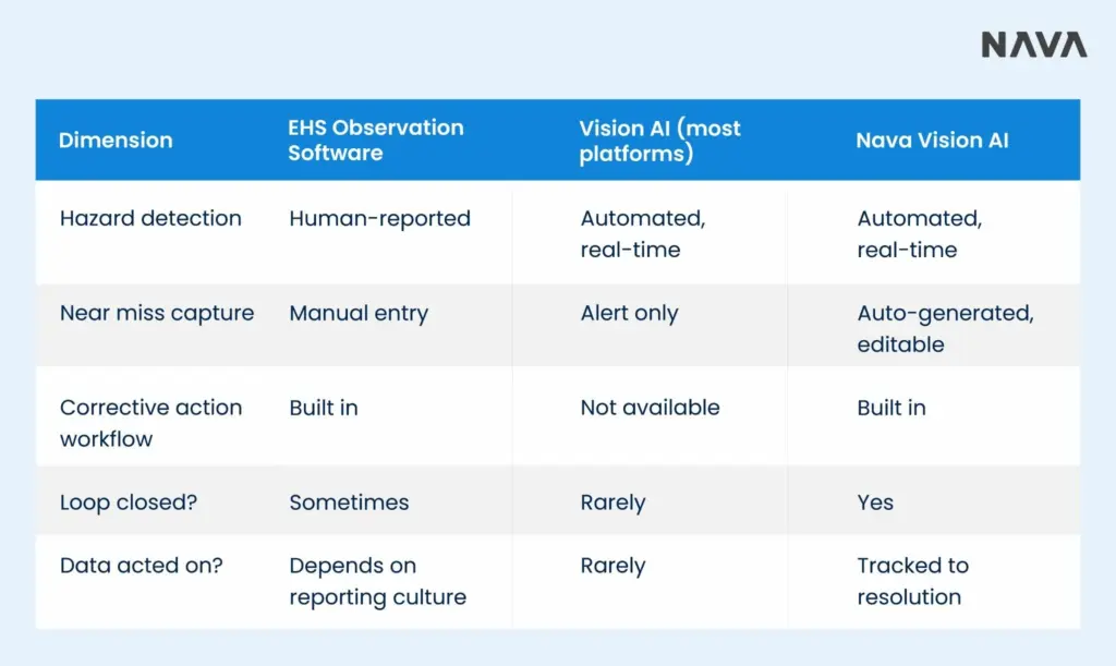 Image showing a 5-dimension comparison table of EHS observation software, standard Vision AI, and Nava Vision AI, covering hazard detection, near-miss capture, corrective action workflow, loop closure, and data resolution.