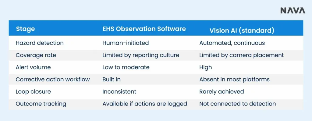 Image showing a table comparing EHS observation software and Vision AI across key stages, highlighting the observation-to-action gap in hazard detection, alert volume, corrective action, and outcome tracking.