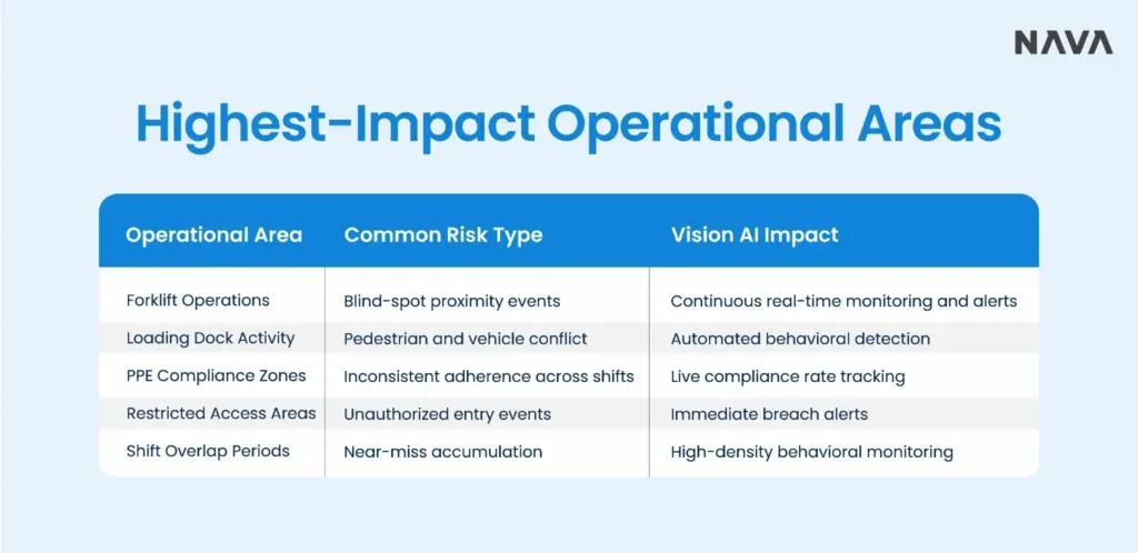 Table showing the highest-impact operational areas of vision AI.