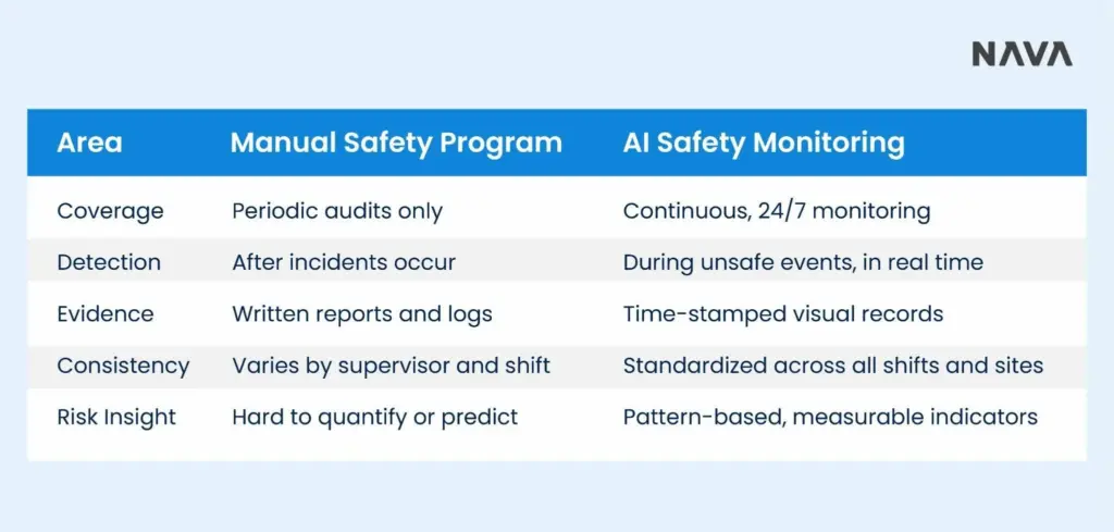 Tabular comparison of manual vs. vision AI monitoring