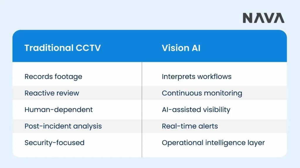 Table showing the difference between traditional CCTV output and vision AI output