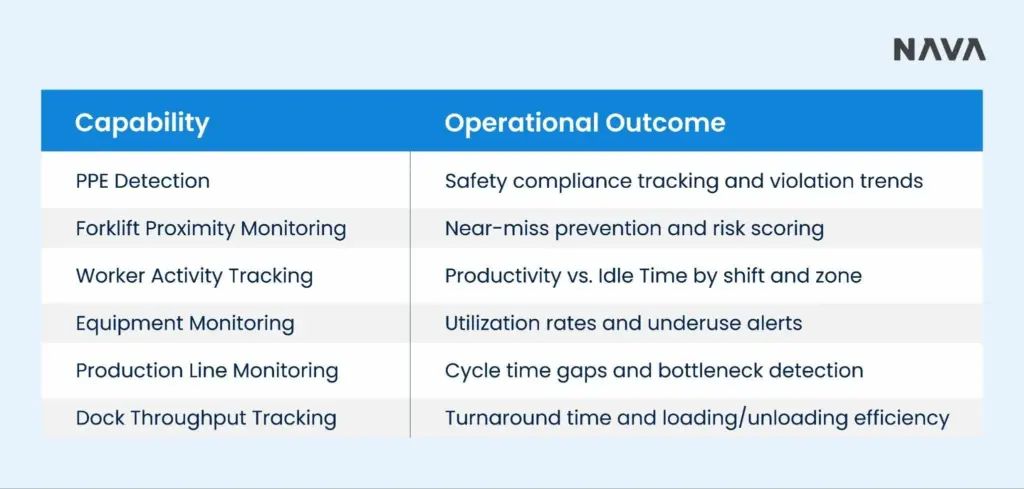 A table indicating the capabilities and operational outcomes of Vision AI solutions for manufacturing