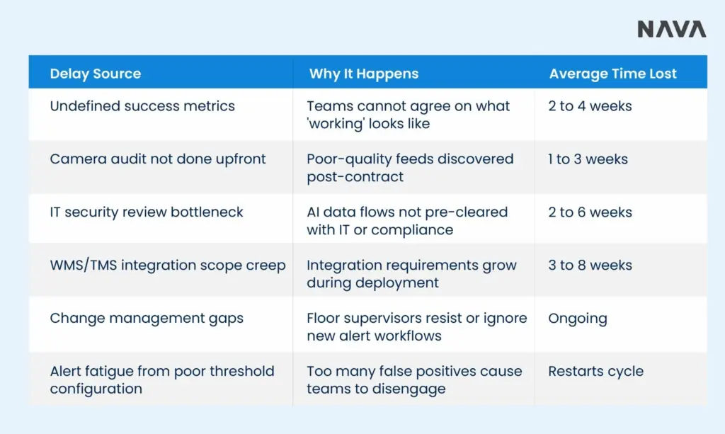 Image showing a table of common Vision AI deployment delay sources, why they happen, and the average time lost, covering issues like undefined success metrics, IT security bottlenecks, and alert fatigue.