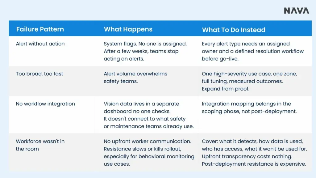 Image showing a table of common Vision AI deployment failure patterns, what happens when they occur, and what to do instead, covering alert ownership, rollout scope, workflow integration, and workforce communication.