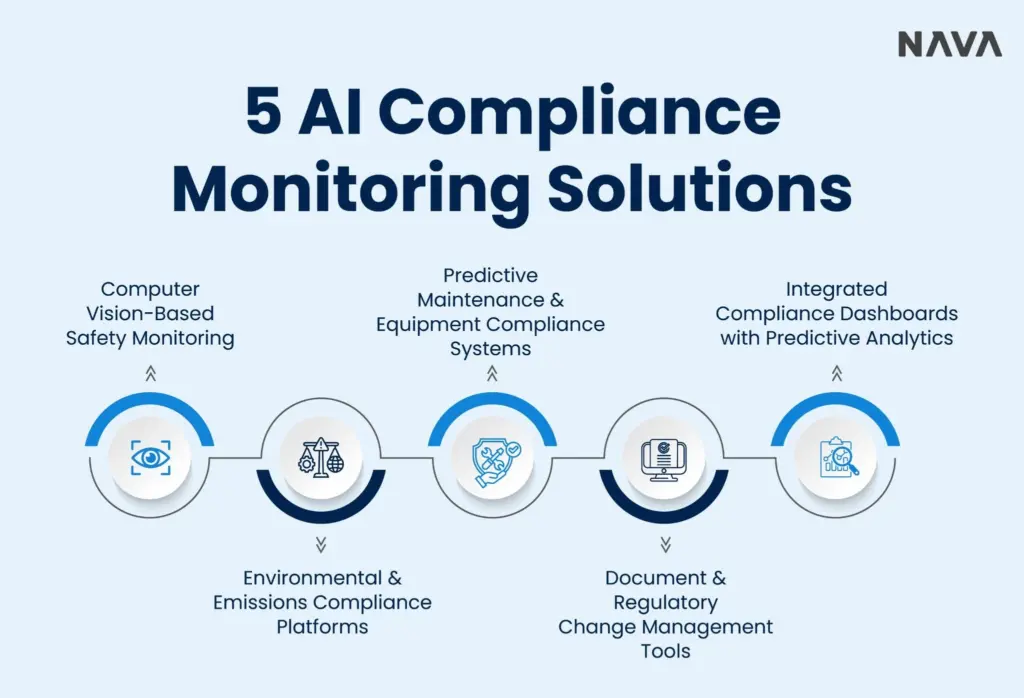 NAVA infographic listing five AI compliance monitoring solutions with corresponding icons. 