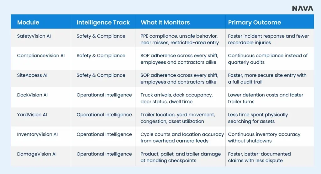 Product Modules of Nava Vision AI