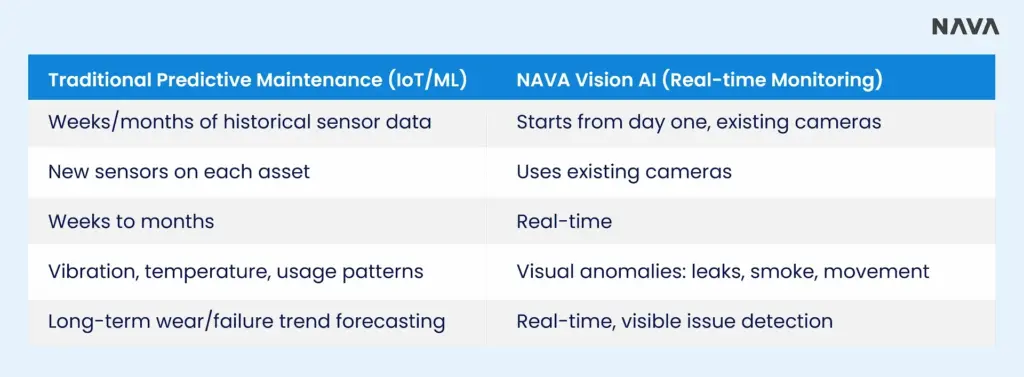 Table comparing traditional predictive maintenance vs NAVA vision AI 