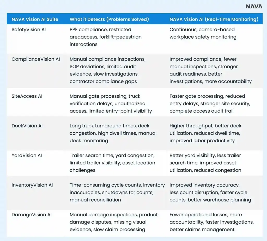 Image showing the Nava Vision AI Solutions Suite, seven AI modules, what each detects, and their safety outcomes for warehouse and logistics operations.