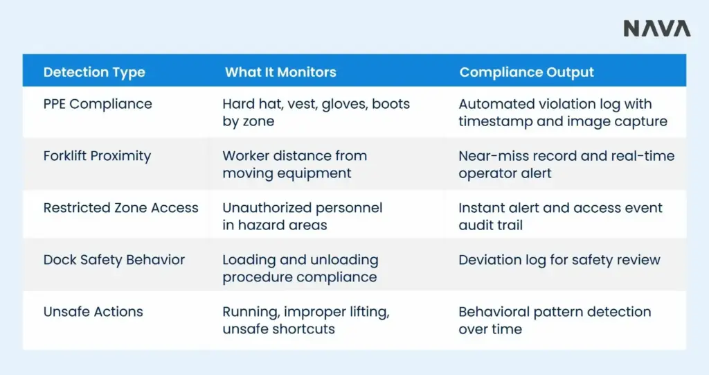 Image showing a table of AI-powered warehouse safety detection types, what each monitors, and their compliance outputs.