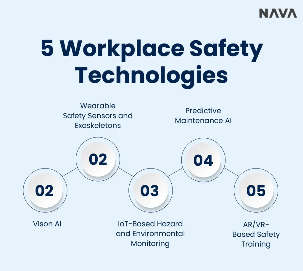 Five workplace safety technologies infographic.
