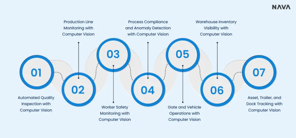 Computer vision applications across seven industrial operations.