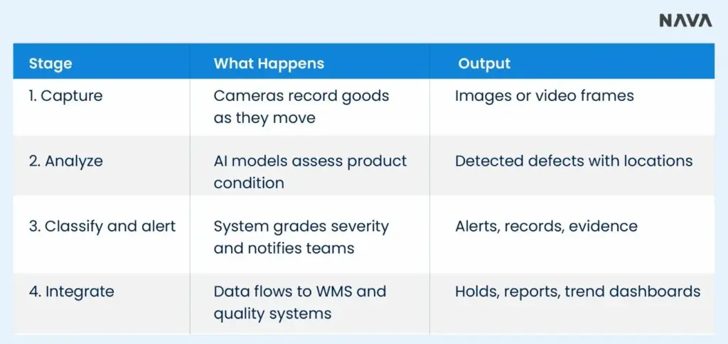 Four-stage computer vision workflow showing capture, analysis, classification, alerts, and system integration.