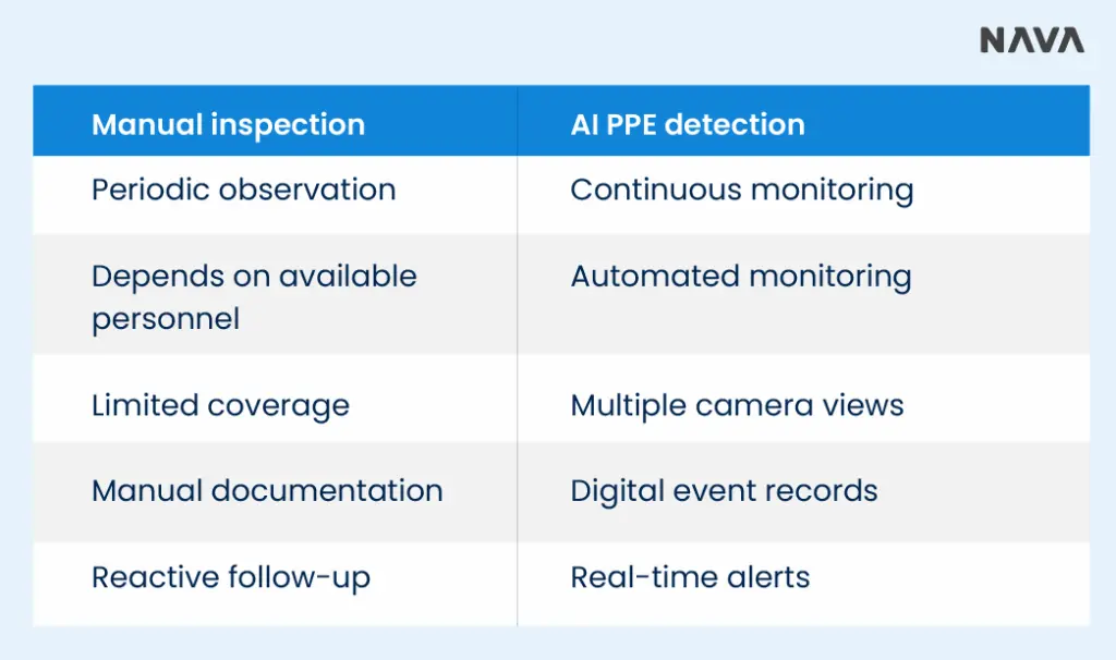 NAVAA comparison of manual inspection and AI-powered PPE detection.